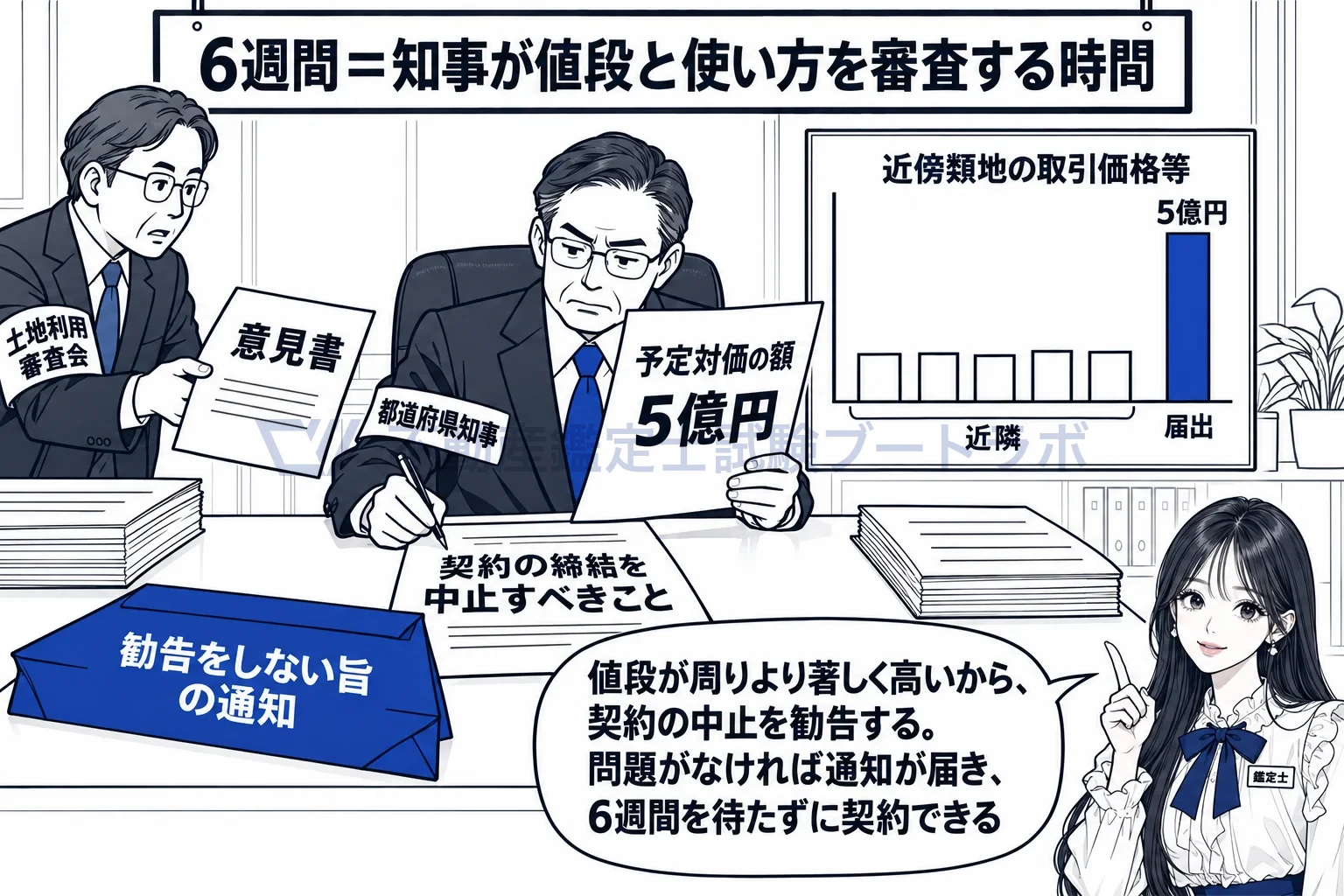 事前届出の図解：6週間は知事の審査の時間。勧告か通知が来れば待たなくてよい。