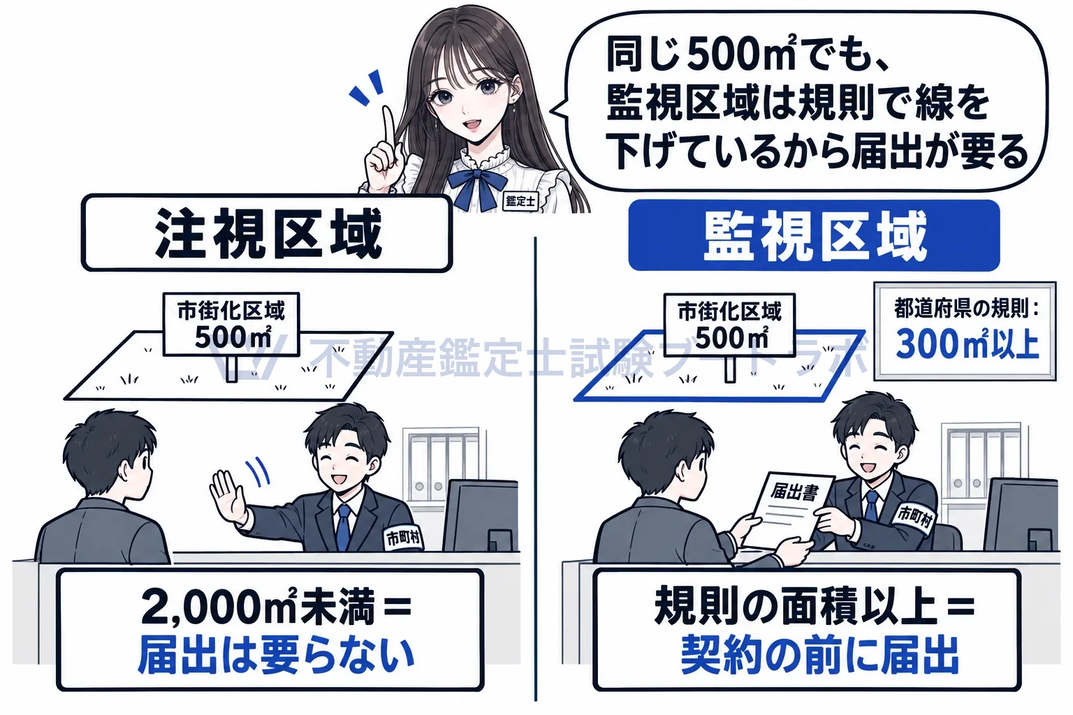 監視区域の図解:同じ500㎡でも、監視区域では規則の線を超える。