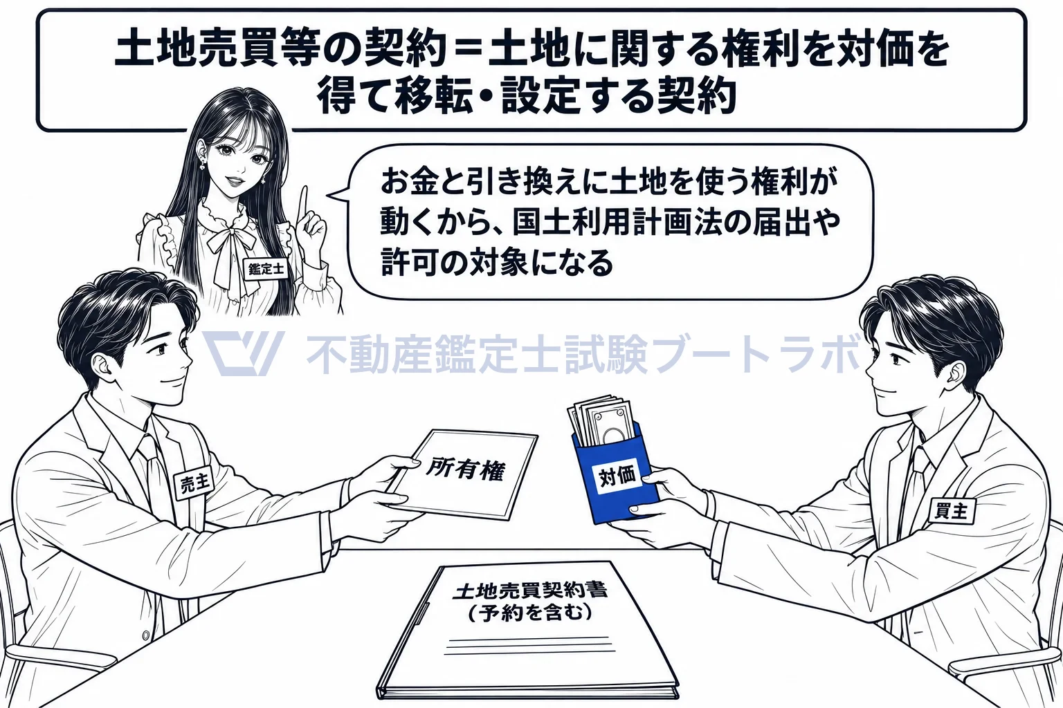 土地売買等の契約の図解:お金と引き換えに土地の権利が動く契約が対象。