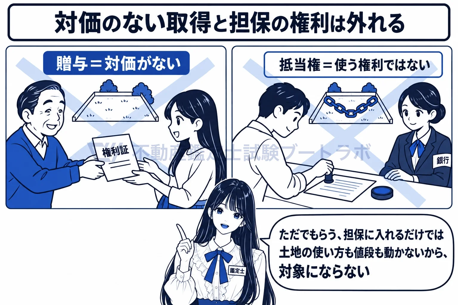 土地売買等の契約の図解:対価のない贈与と、使う権利でない抵当権は対象外。