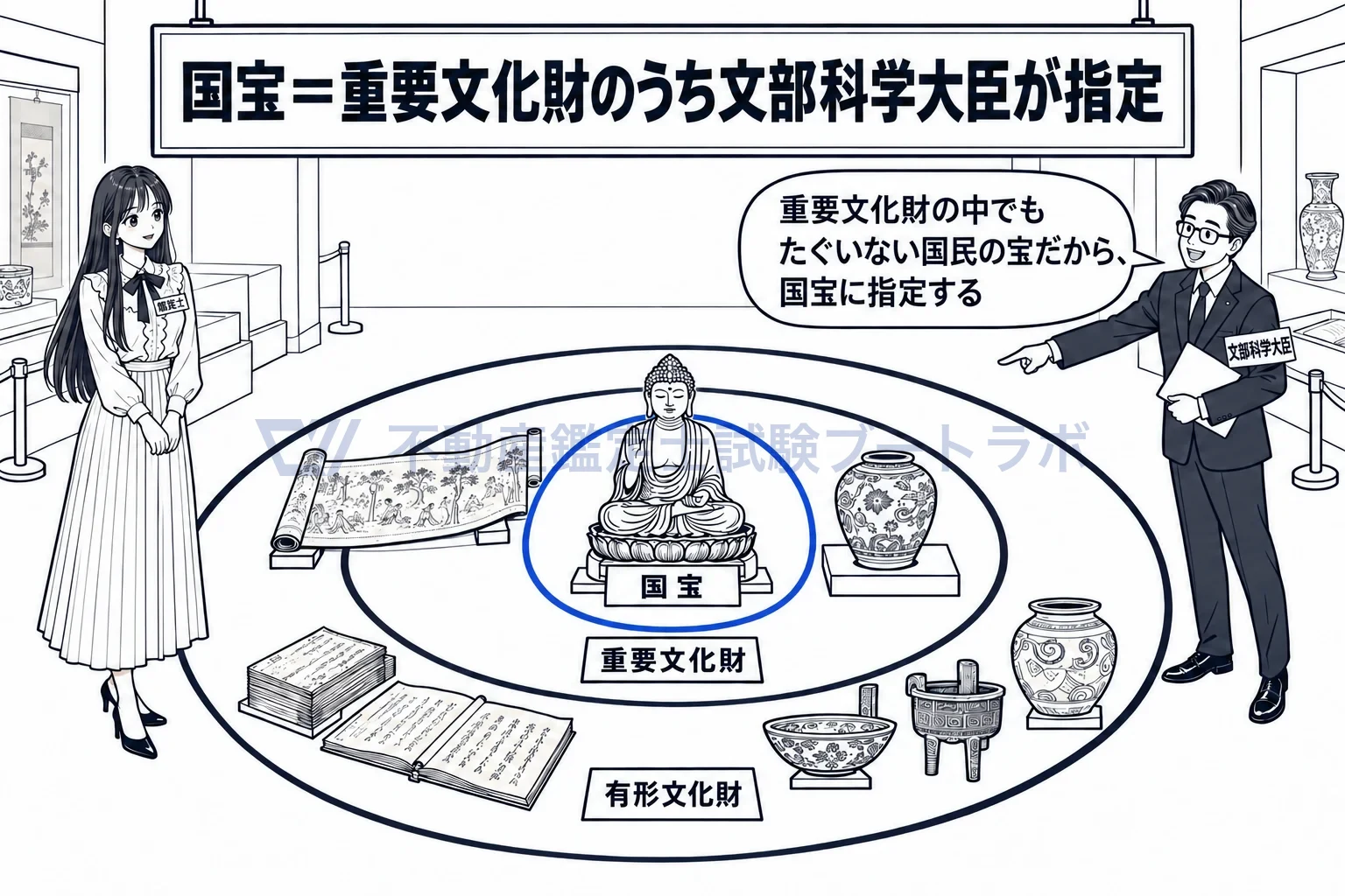 国宝の図解：有形文化財の中の重要文化財、その中の国宝。二段の指定。