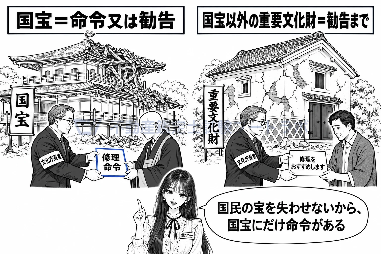 国宝の図解：国宝がき損すれば修理の命令、国宝以外の重要文化財なら勧告まで。