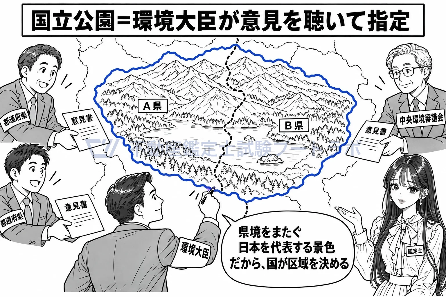 国立公園の図解：県境をまたぐ景色を、県と審議会の意見を聴いたうえで環境大臣が線を引く。