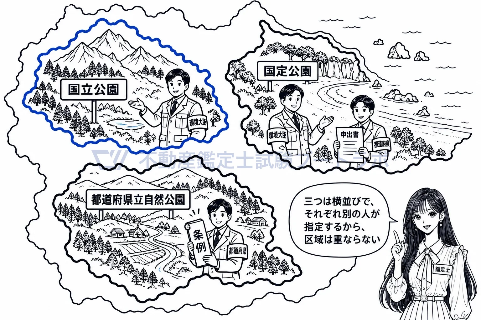 国立公園の図解：三つの自然公園は横並びで、区域は重ならない。