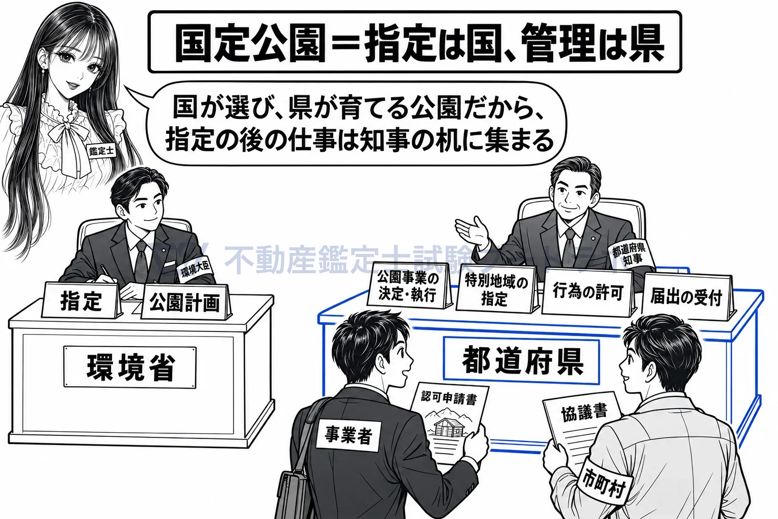 国定公園の図解:指定の後の仕事は知事の机に集まる。