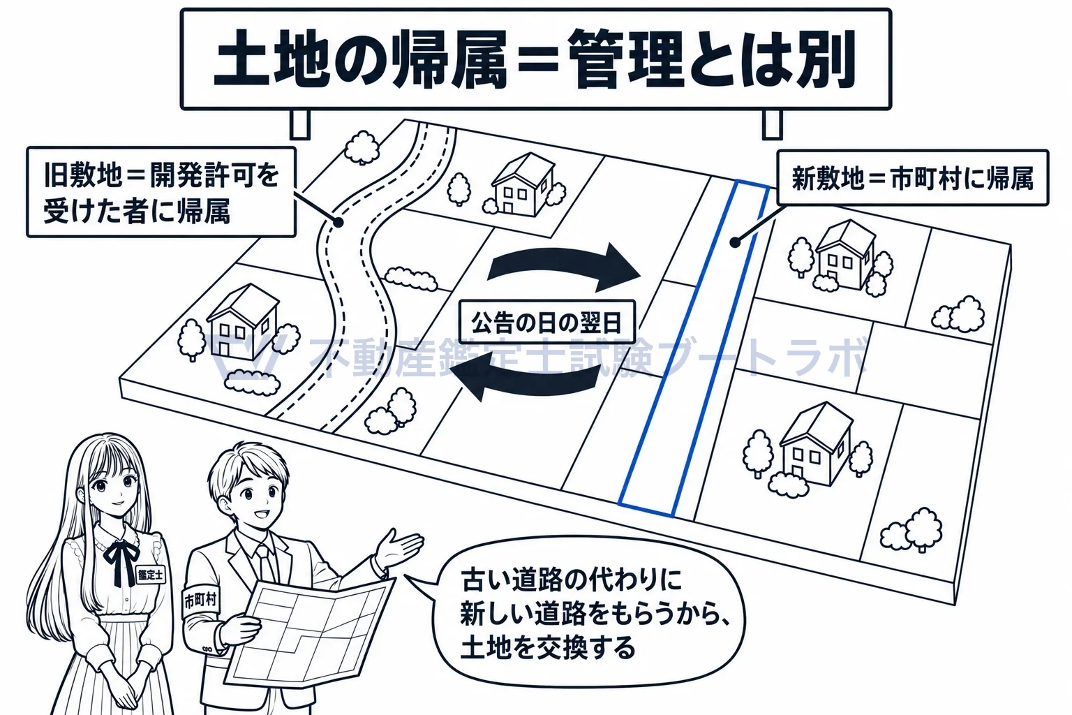 開発行為等により設置された公共施設の管理の図解：付け替えなら、古い道路の土地は業者へ、新しい道路の土地は市町村へ。