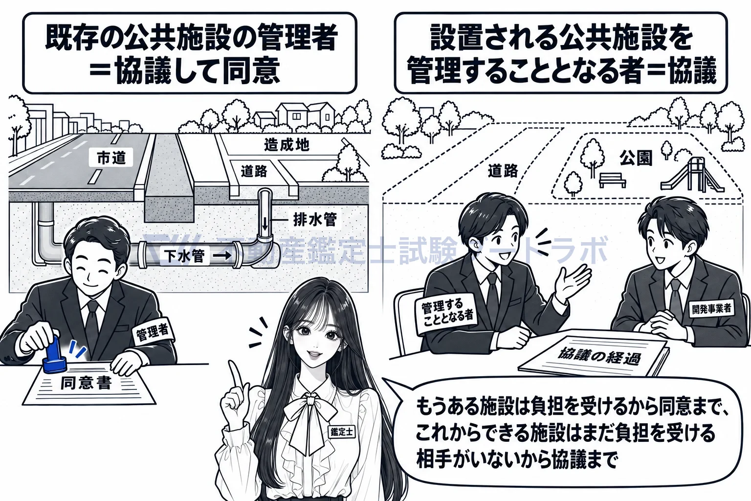 公共施設の管理者の同意の図解：すでにある施設には同意まで、これからできる施設には協議だけ。