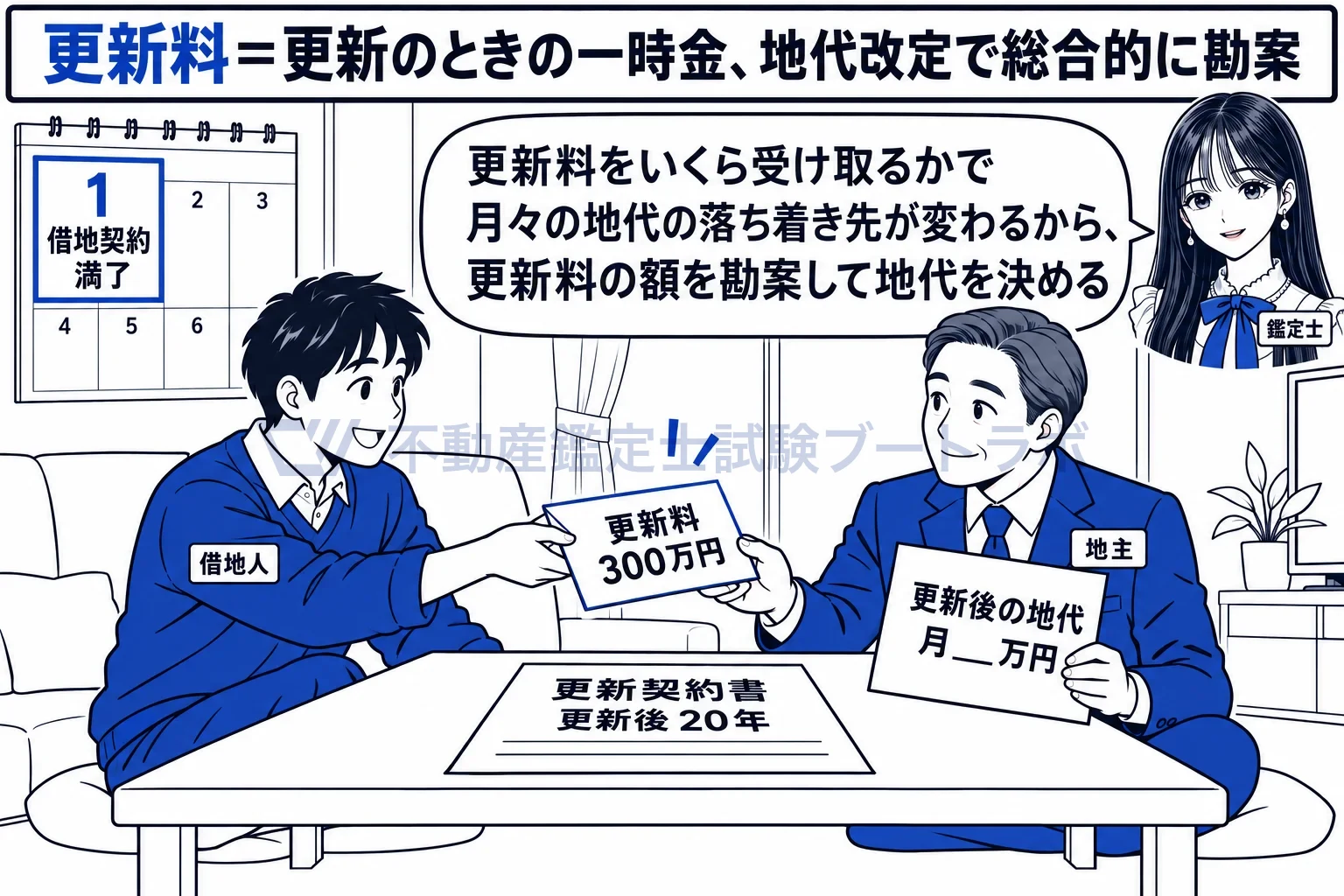 更新料の図解:契約満了の更新。更新料の額は、改定後の地代と一体で考える。