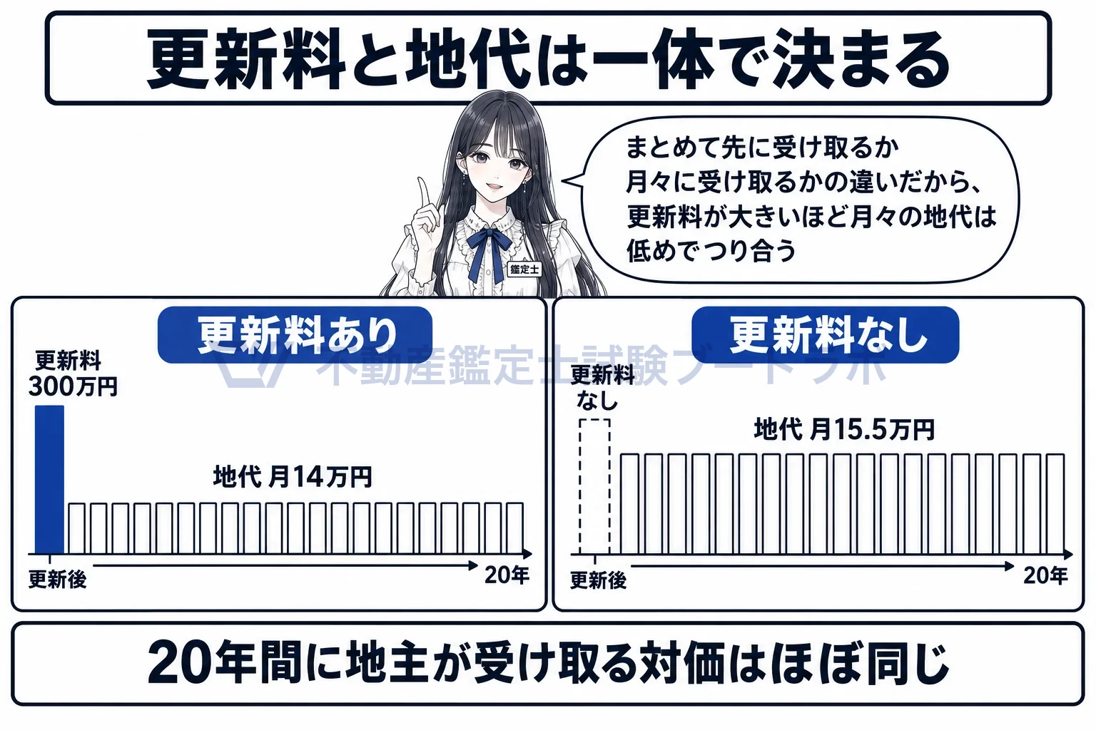 更新料の図解:更新料をまとめて受け取れば、月々の地代は低めでつり合う。