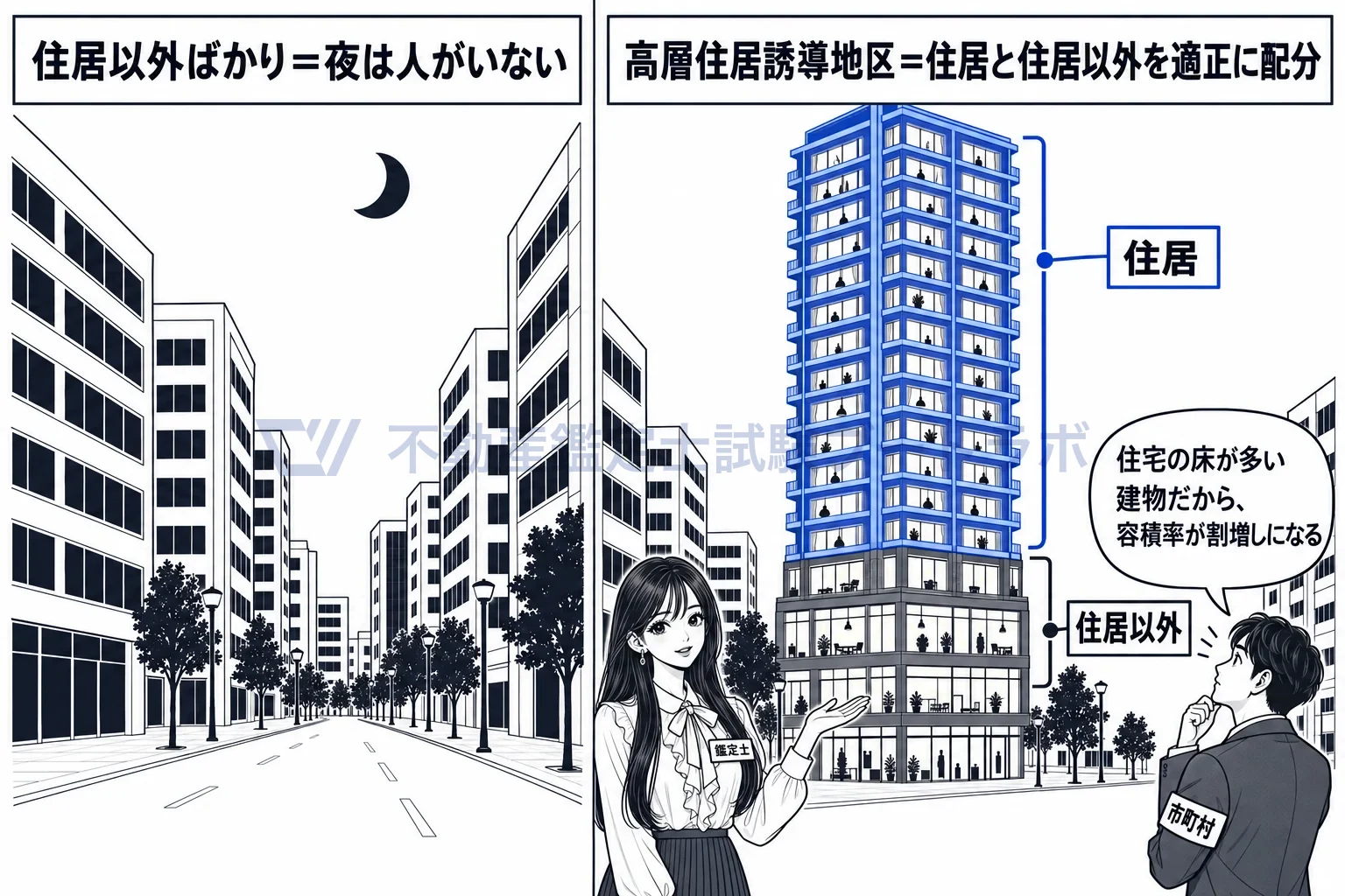 高層住居誘導地区の図解:都心に、住宅を多く含む高層の建物を呼び込む。