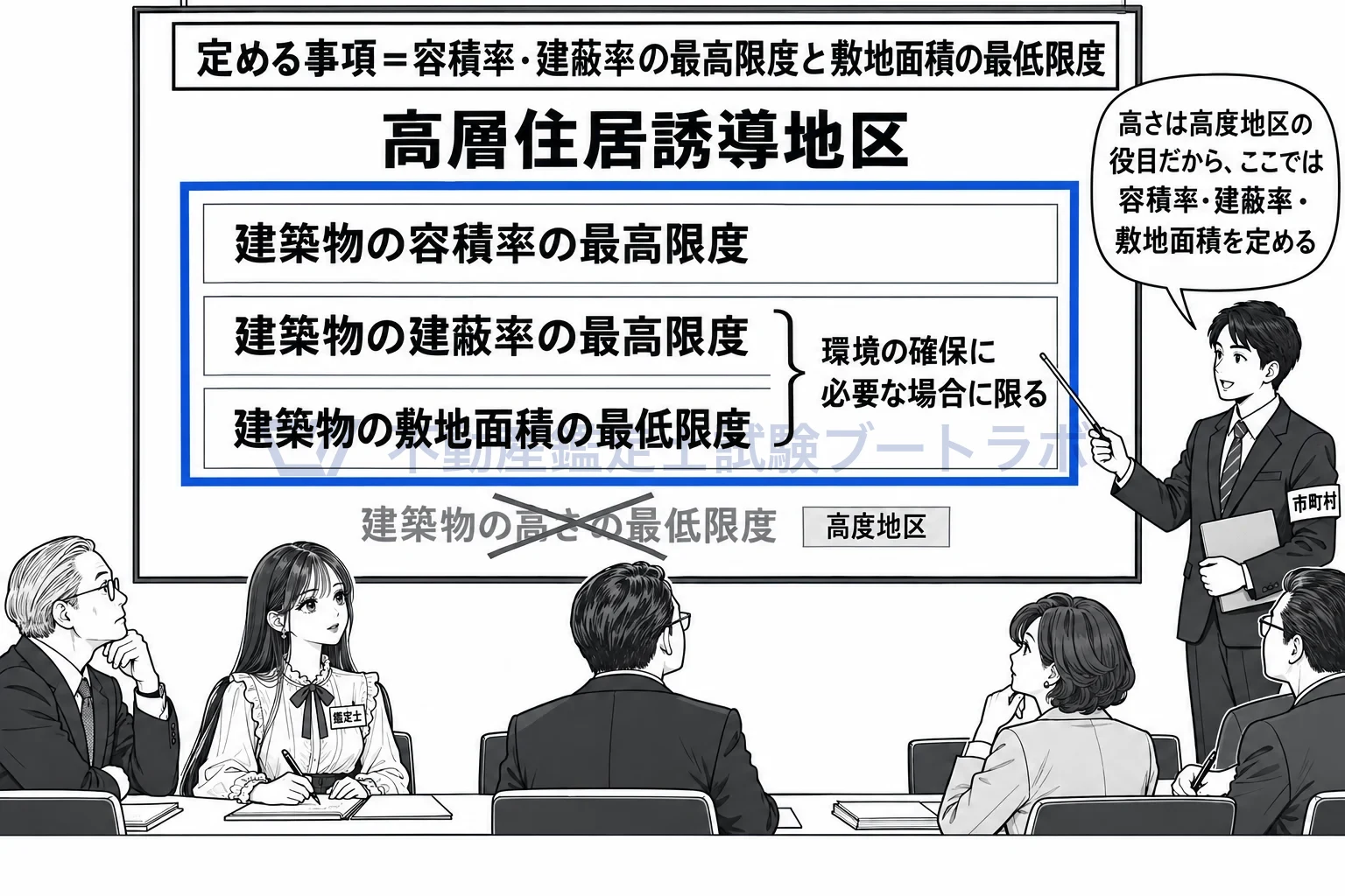 高層住居誘導地区の図解:定めるのは容積率と建蔽率の最高限度と敷地面積の最低限度で、高さの限度は高度地区の事項。