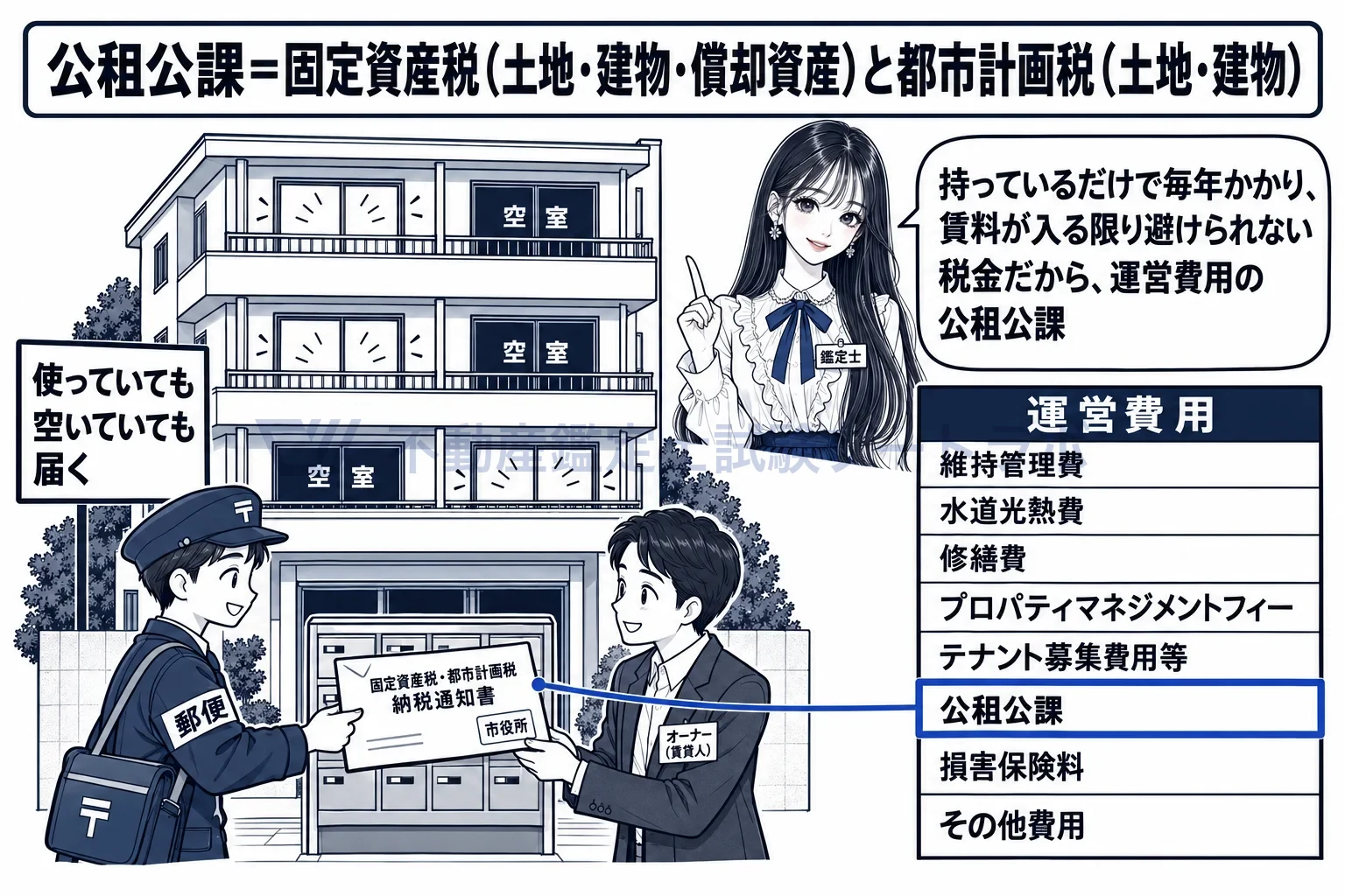 公租公課の図解:運営費用の六行目が公租公課。空室があっても毎年届く納税通知書。