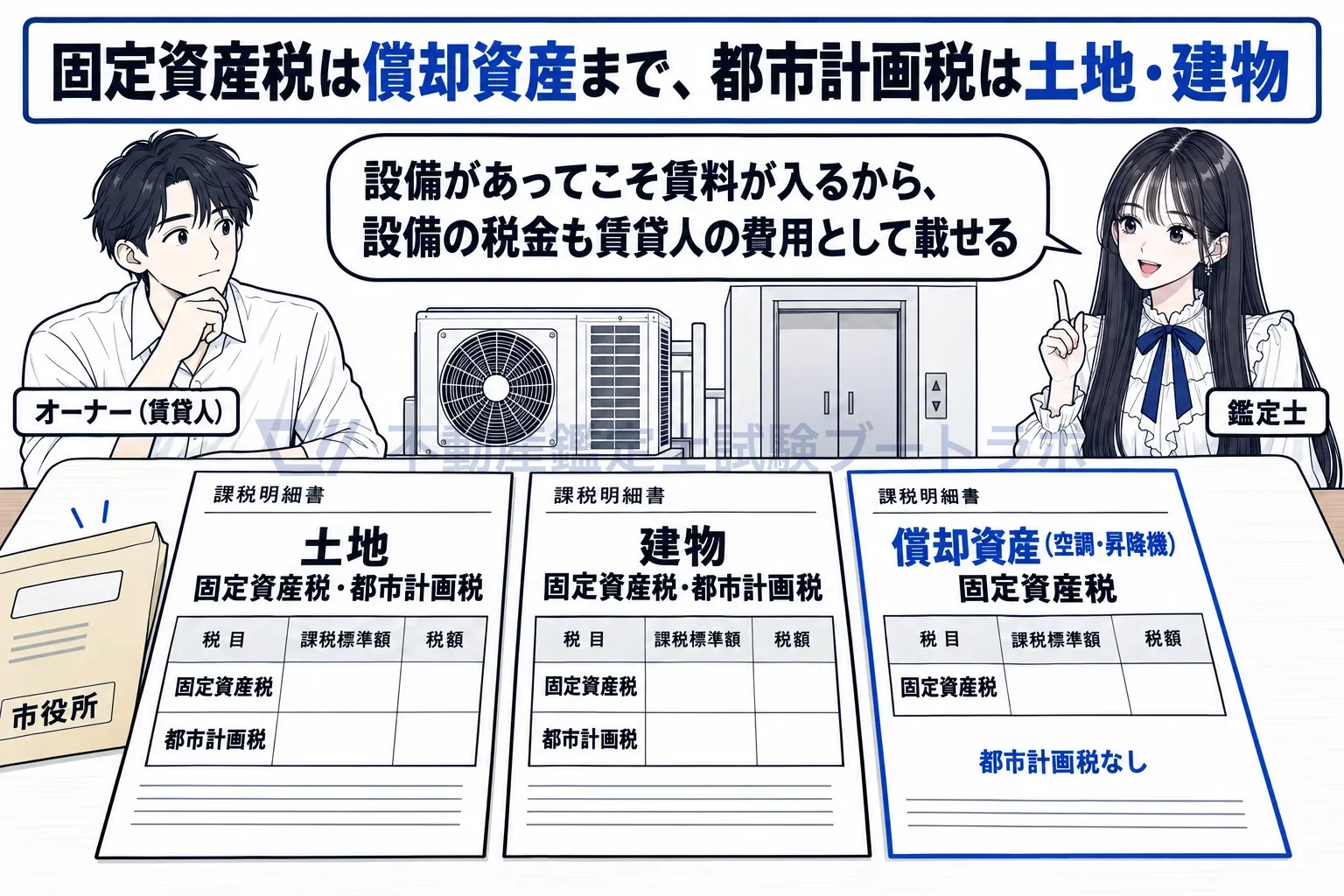 公租公課の図解:土地・建物・償却資産の三枚の課税明細書。償却資産に都市計画税は無い。