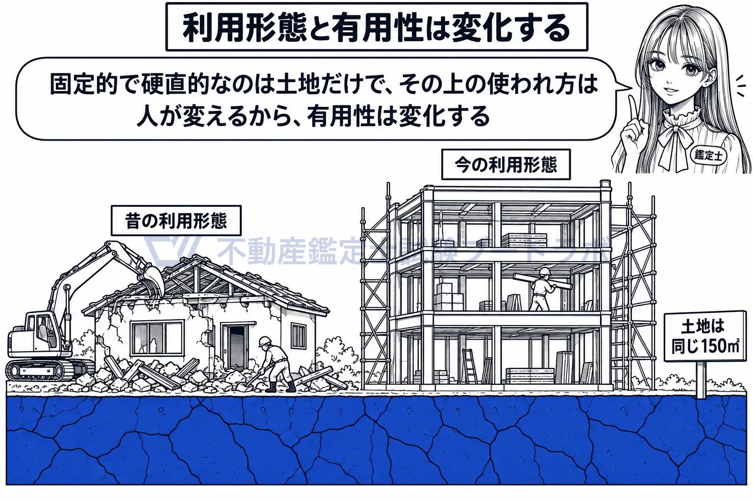 固定的であって硬直的の図解:動かないのは土地そのもの。その上の使われ方と役立ち方は変わる。