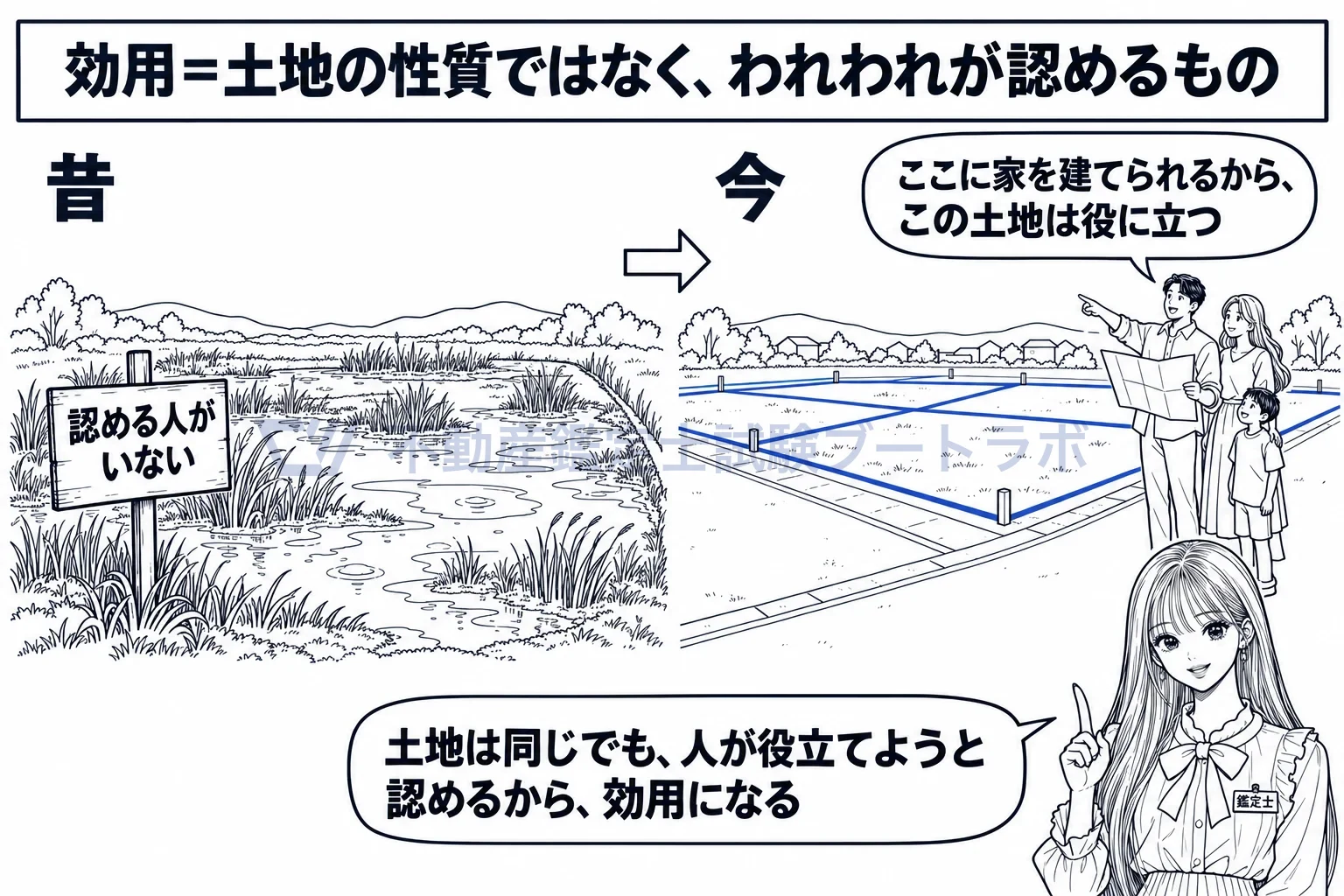 効用の図解：土地は同じでも、人が役立てようと認めてはじめて効用になる。