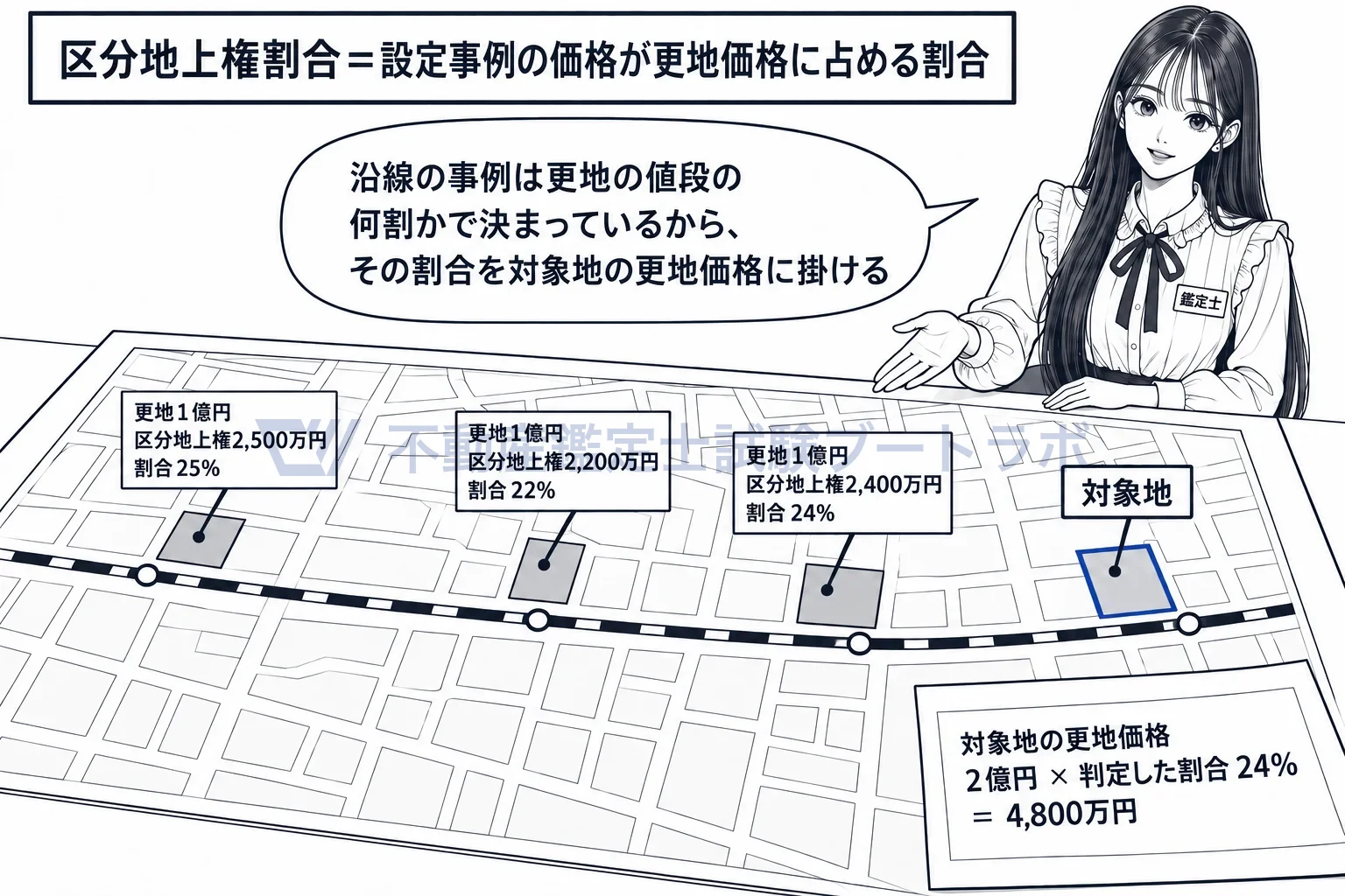 区分地上権割合の図解：沿線の設定事例から割合を読み、対象地の更地価格に掛ける。