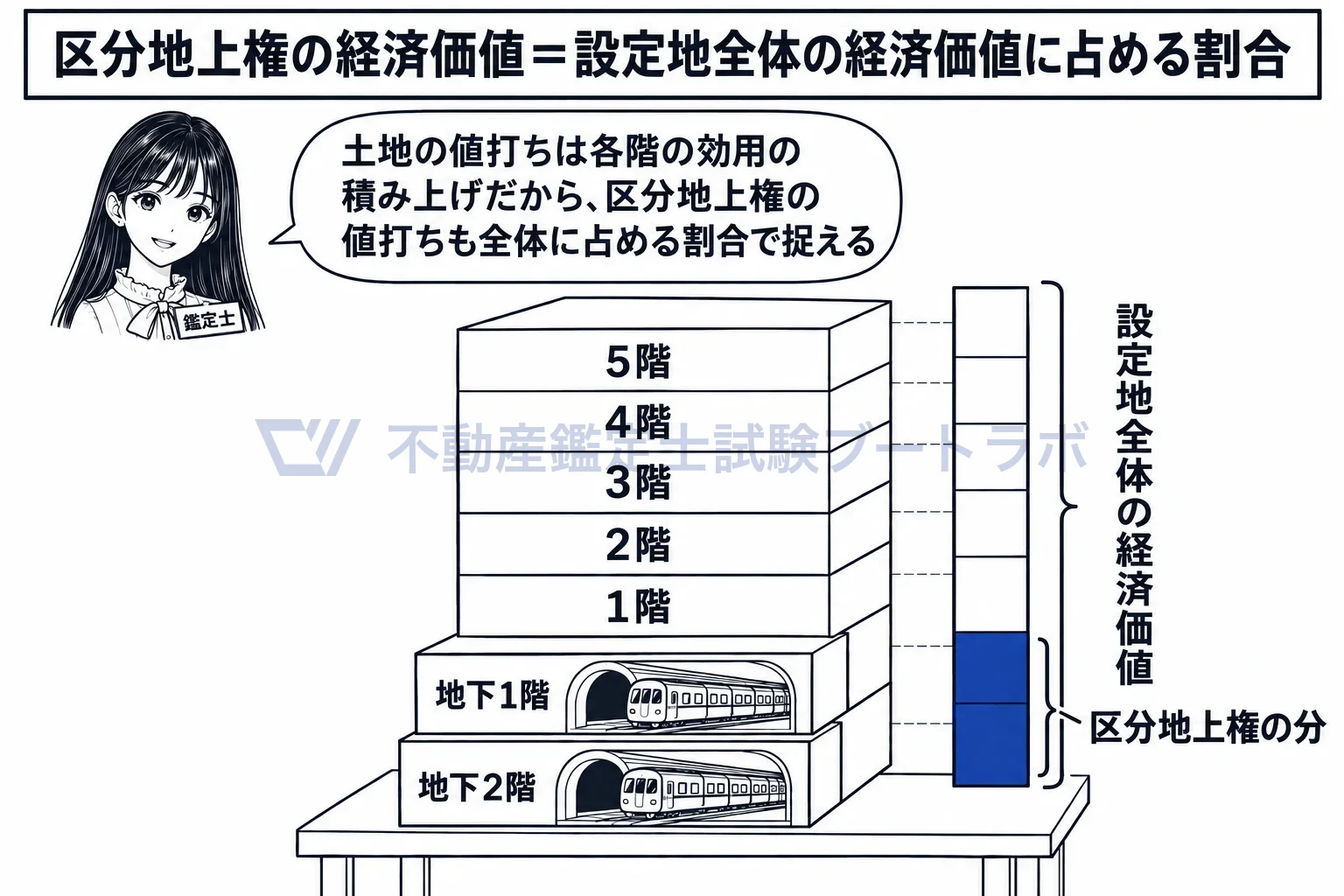 区分地上権割合の図解：地下から上の階までの効用の積み上げのうち、トンネルの層が占める割合。
