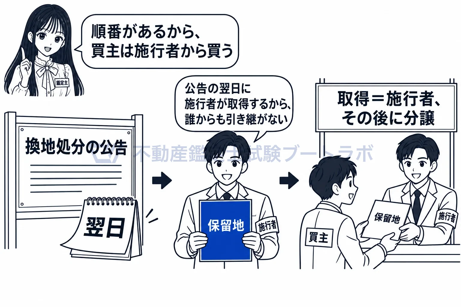 保留地の図解：公告の翌日に施行者が取得し、その後に買主へ。