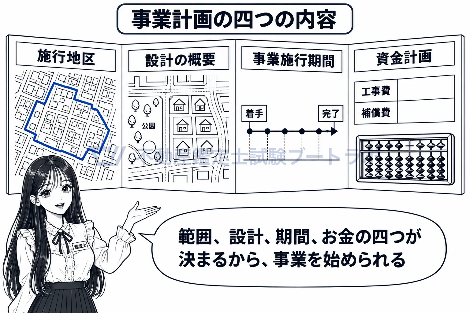 事業計画の図解:事業計画の四つの中身。範囲、設計、期間、お金。