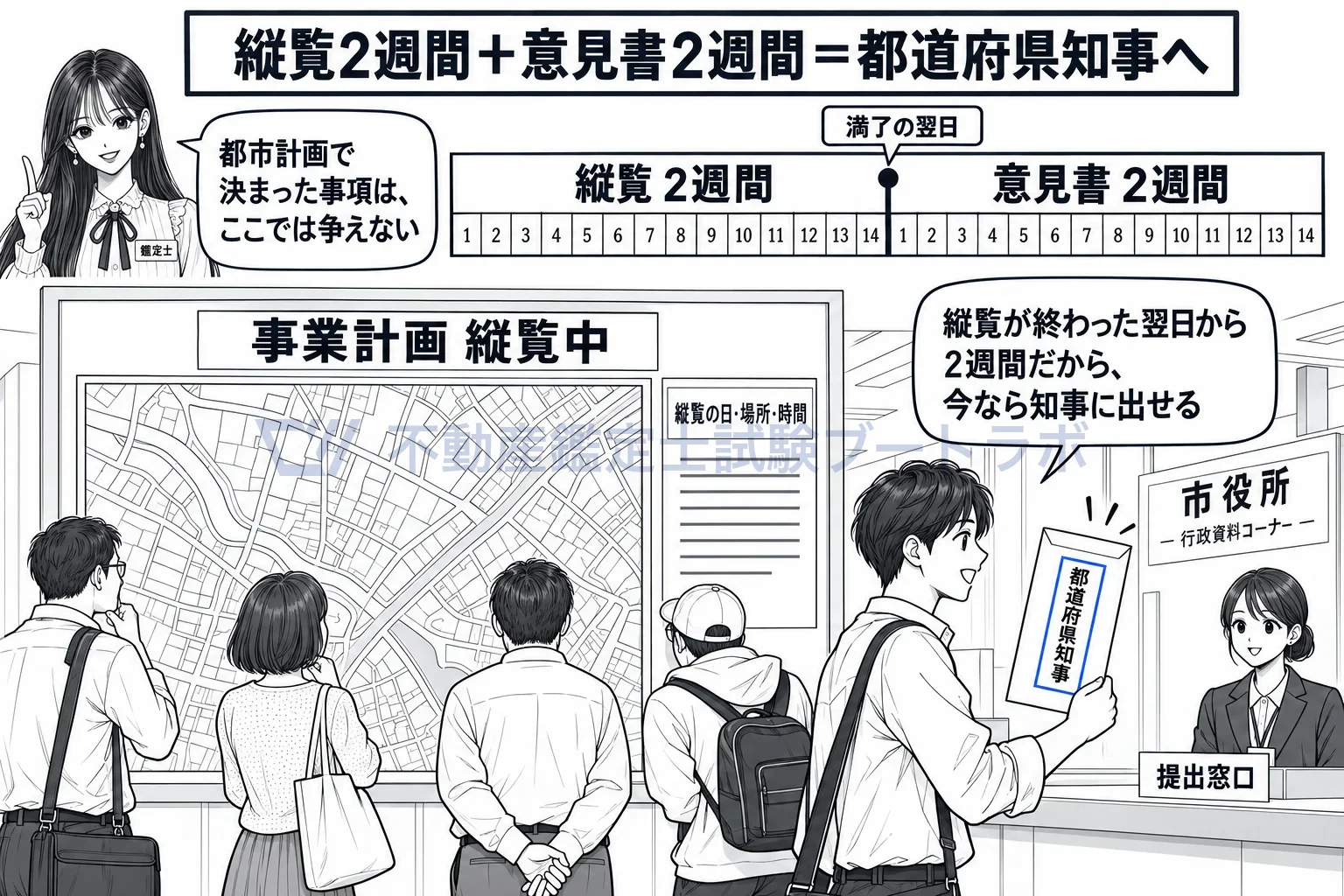 事業計画の図解:縦覧は2週間、意見書はそのあと2週間で知事へ。