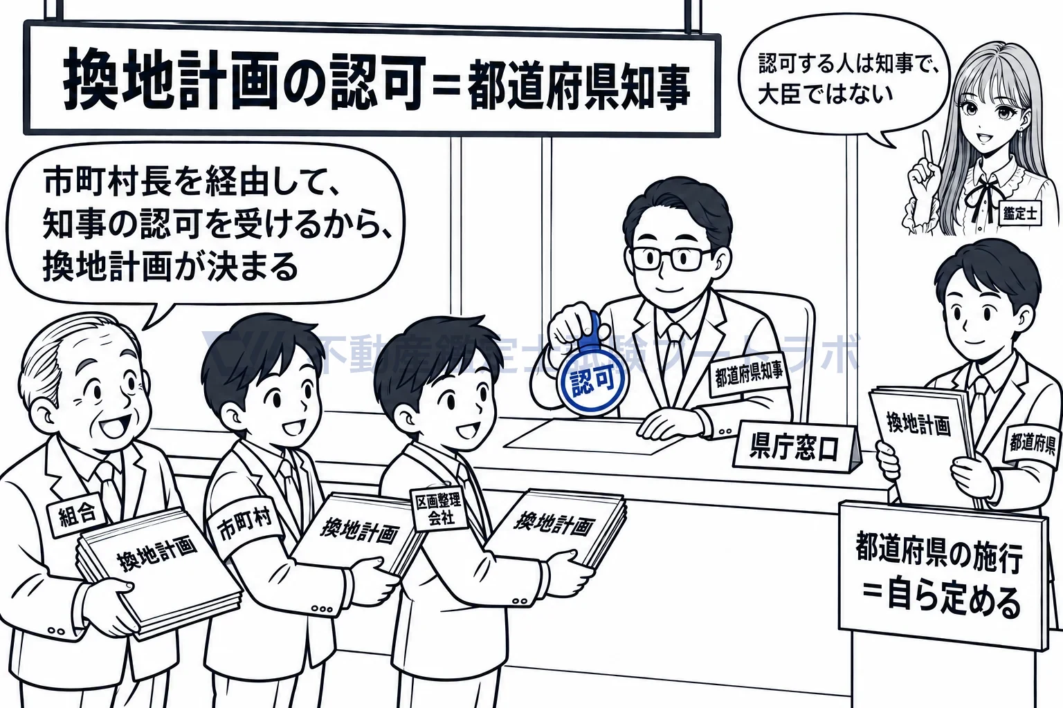 換地計画の図解:組合や市町村の換地計画は、知事の認可を受けて決まる。