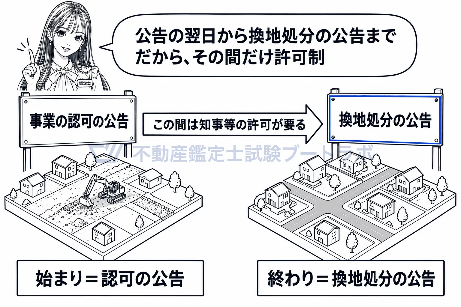 建築行為等の制限の図解：始まりは事業の認可の公告、終わりは換地処分の公告。