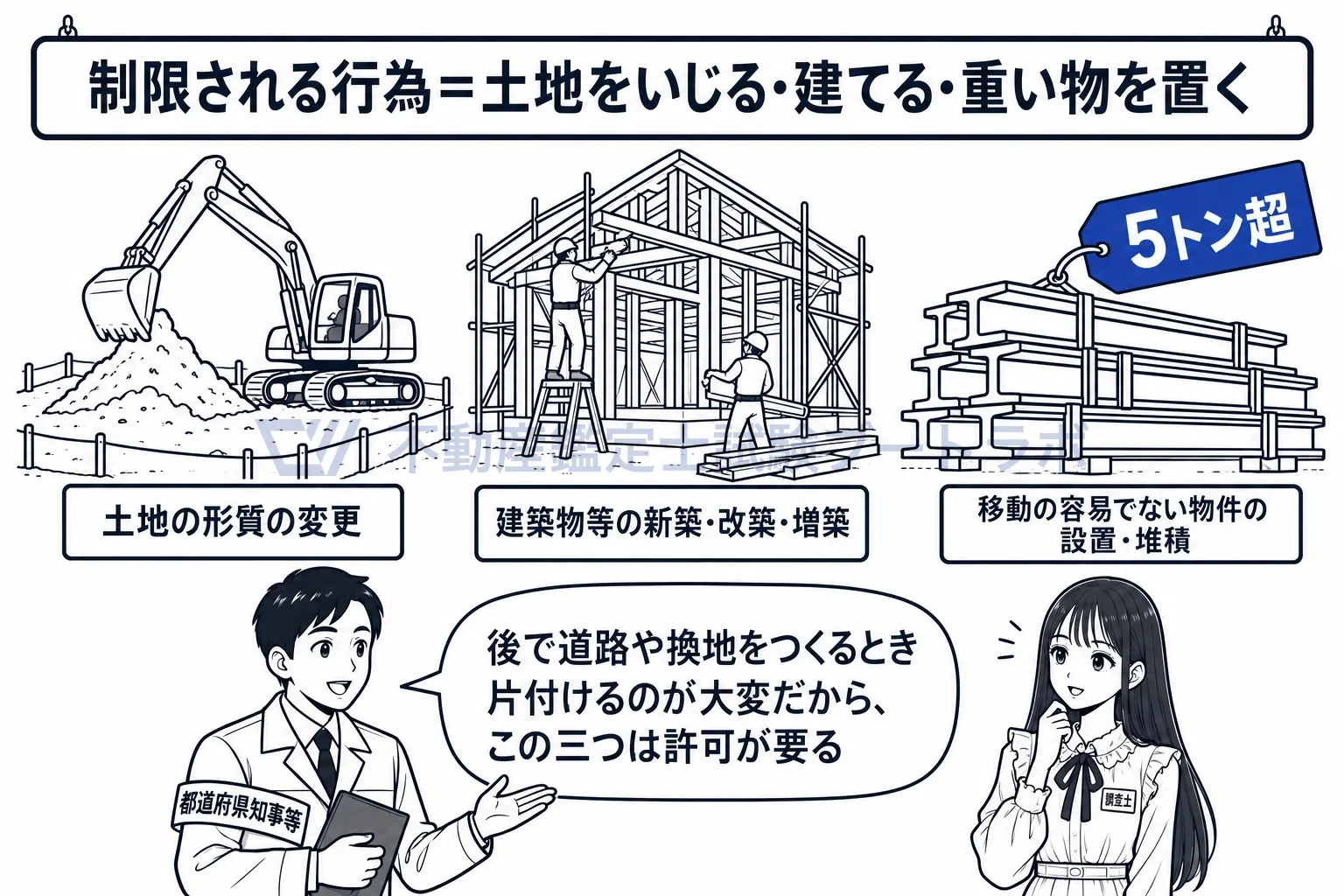 建築行為等の制限の図解：形質の変更、建築物等の新築・改築・増築、5トン超の物件の設置・堆積。