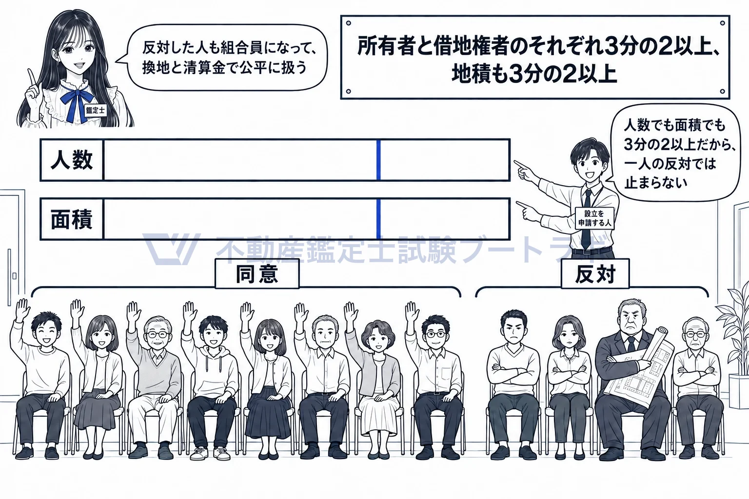 土地区画整理組合の図解:人数でも面積でも3分の2以上だから、一人の反対で止まらない。
