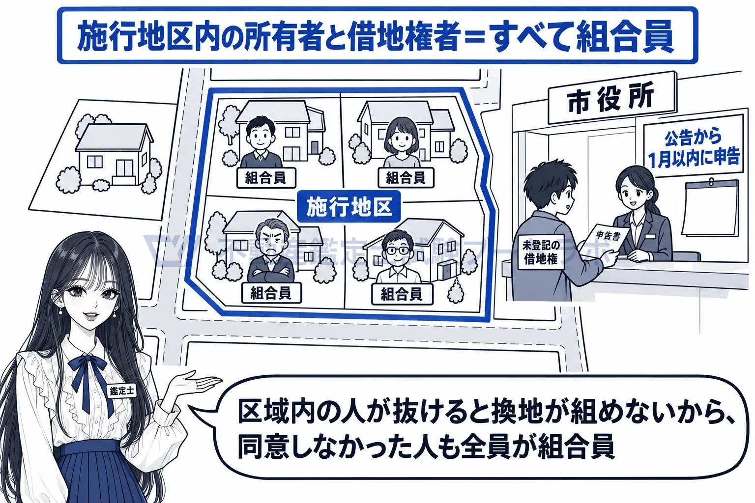 土地区画整理組合の図解:区域内の人が抜けると換地が組めないから、全員が組合員。