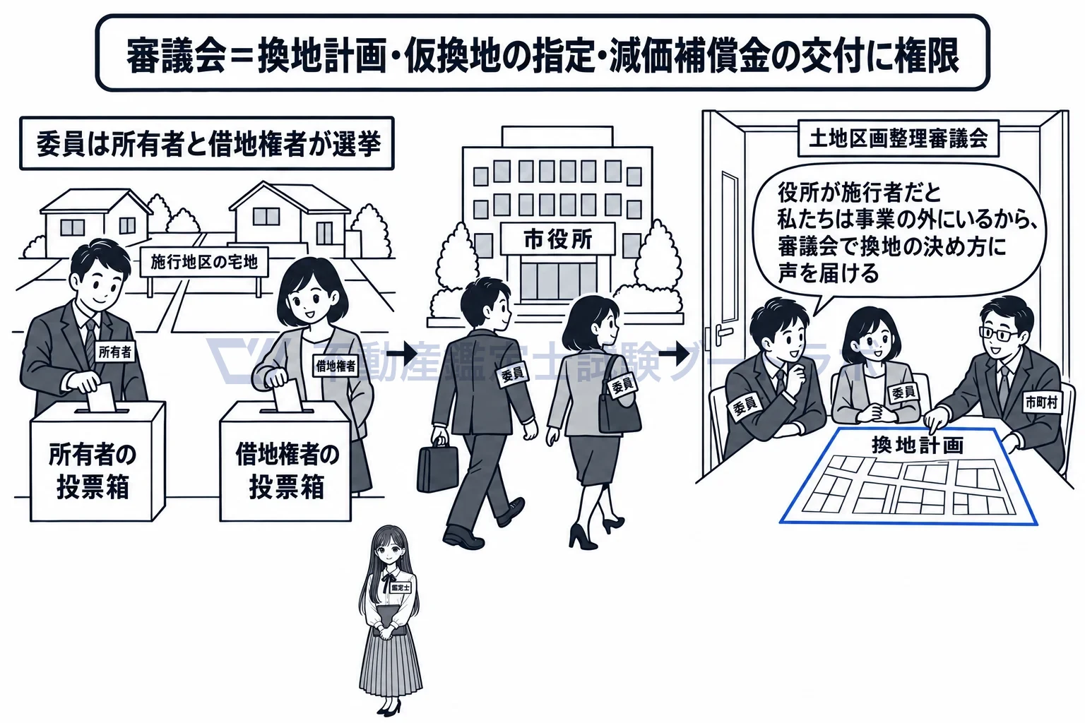 土地区画整理審議会の図解：施行地区の所有者と借地権者が委員を選び、その委員が市役所で換地の決め方に声を届ける。