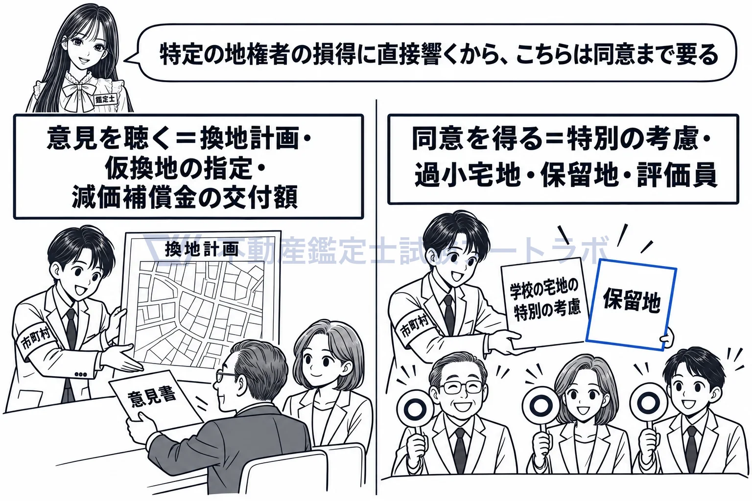 土地区画整理審議会の図解：換地計画や仮換地の指定は意見を聴く、特別の考慮や保留地は同意を得る。