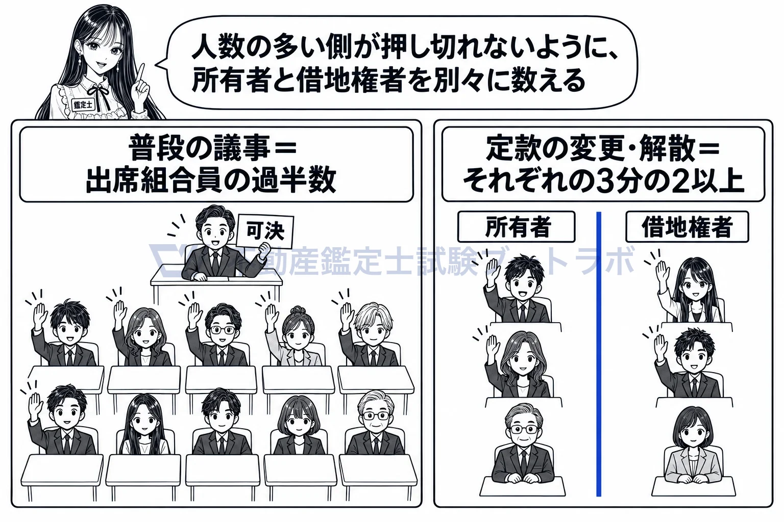 総会の図解：普段の議事は出席組合員の過半数、定款の変更や解散は所有者と借地権者それぞれの3分の2以上。