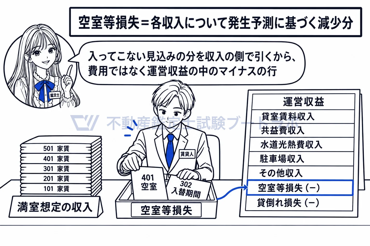 空室等損失の図解：運営収益の中のマイナスの行が空室等損失。満室想定の収入から、空いている分を引く。