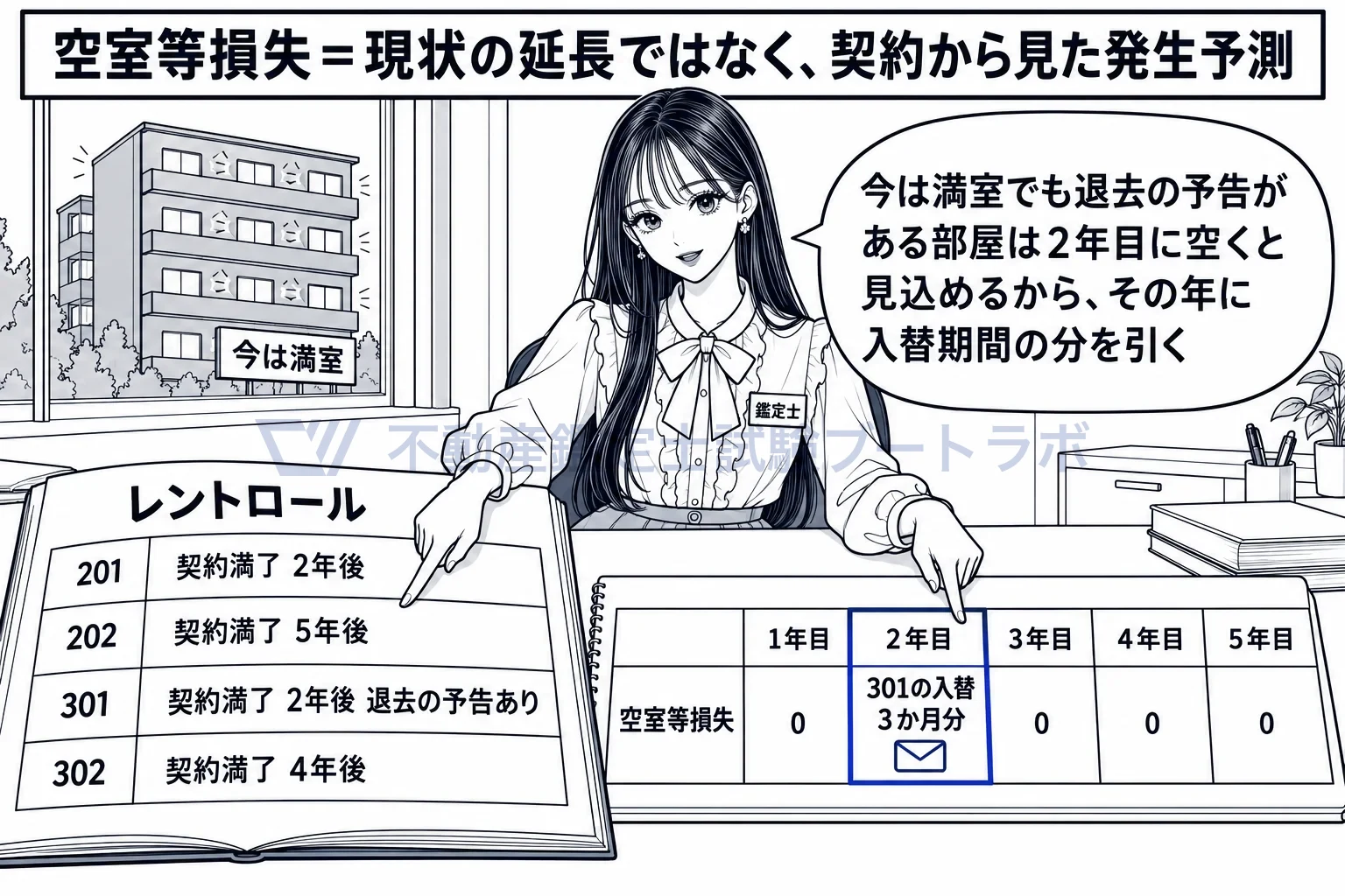 空室等損失の図解：満室でも、契約の期限と退去の予告を見て、空室になる年を予測する。