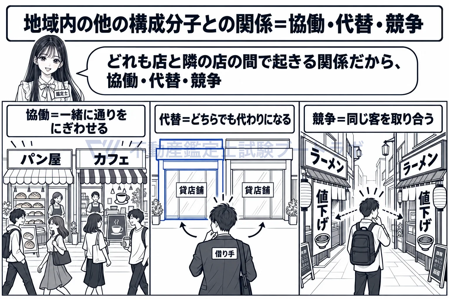 協働・代替・競争の図解：商店街の隣どうしに起きる、協働・代替・競争の三つの関係。
