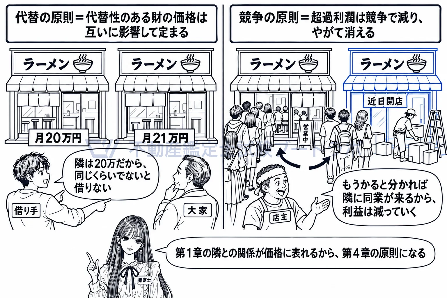 協働・代替・競争の図解：似た店舗の家賃は引っ張り合い、繁盛店の隣には同業が開く。