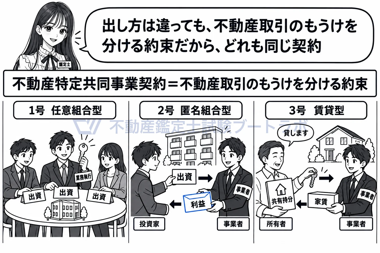 不動産特定共同事業契約の図解：出し方は違っても、不動産取引のもうけを分ける約束はどれも不動産特定共同事業契約。