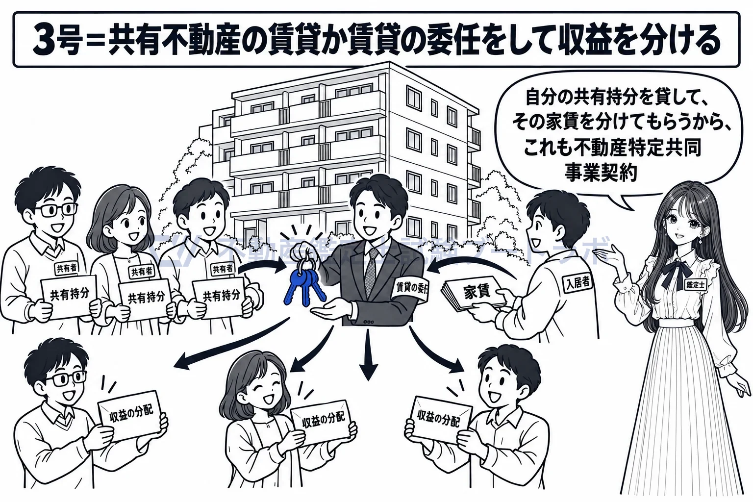 不動産特定共同事業契約の図解：共有持分を貸して、その家賃を分けてもらうのが3号の賃貸型。