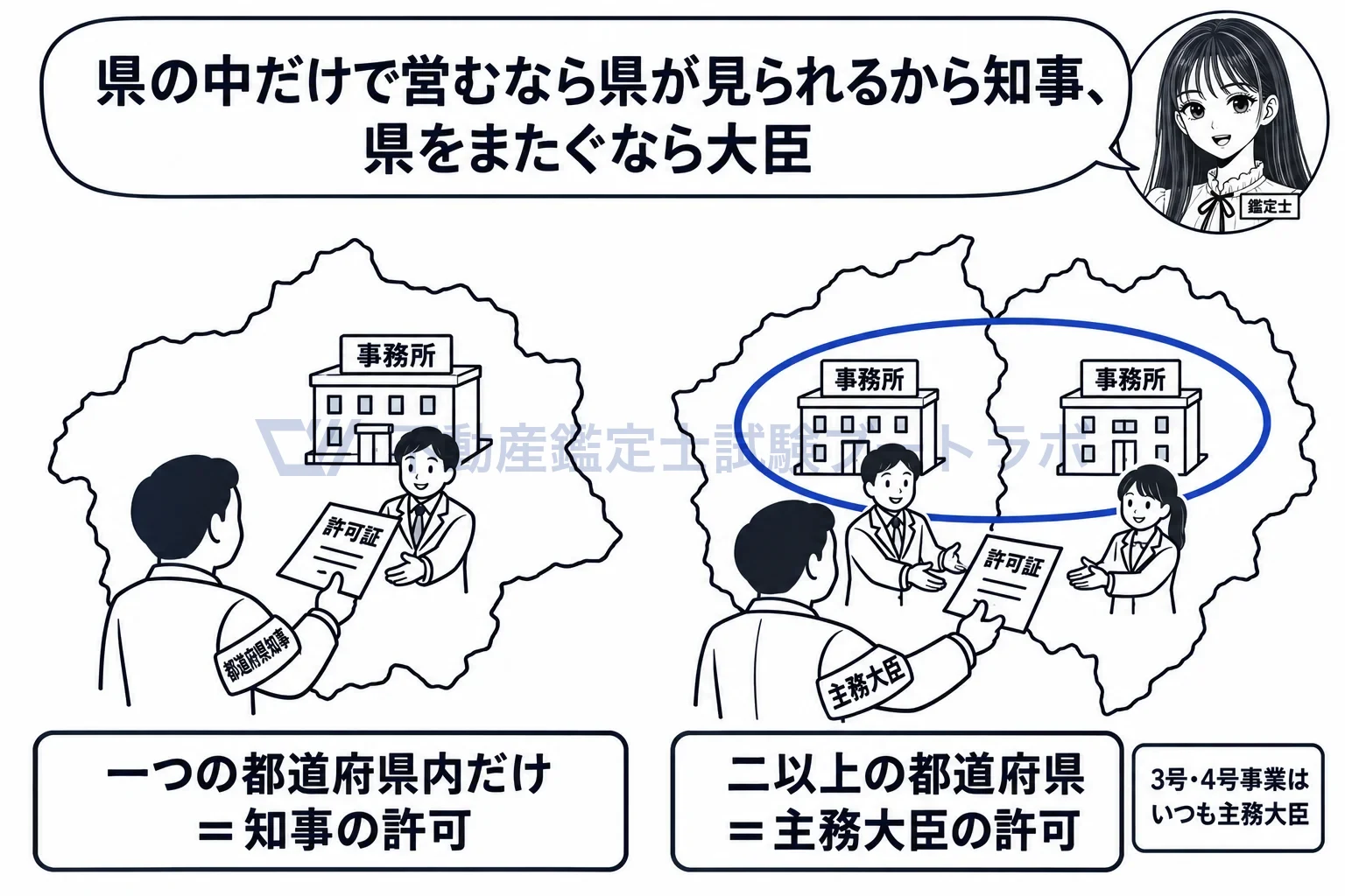 不動産特定共同事業者の図解:県の中だけなら知事、県をまたぐなら主務大臣。3号・4号事業はいつも主務大臣。