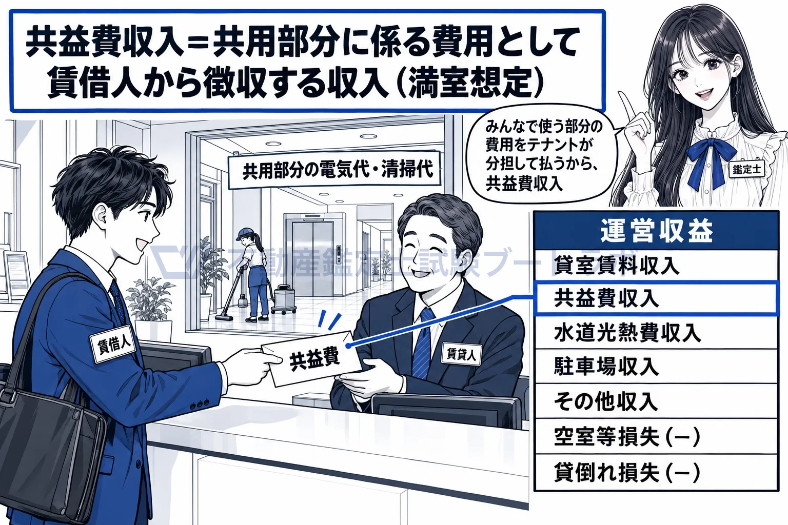 共益費収入の図解：運営収益の二行目が共益費収入。共用部分の費用を賄うためにテナントから集める。