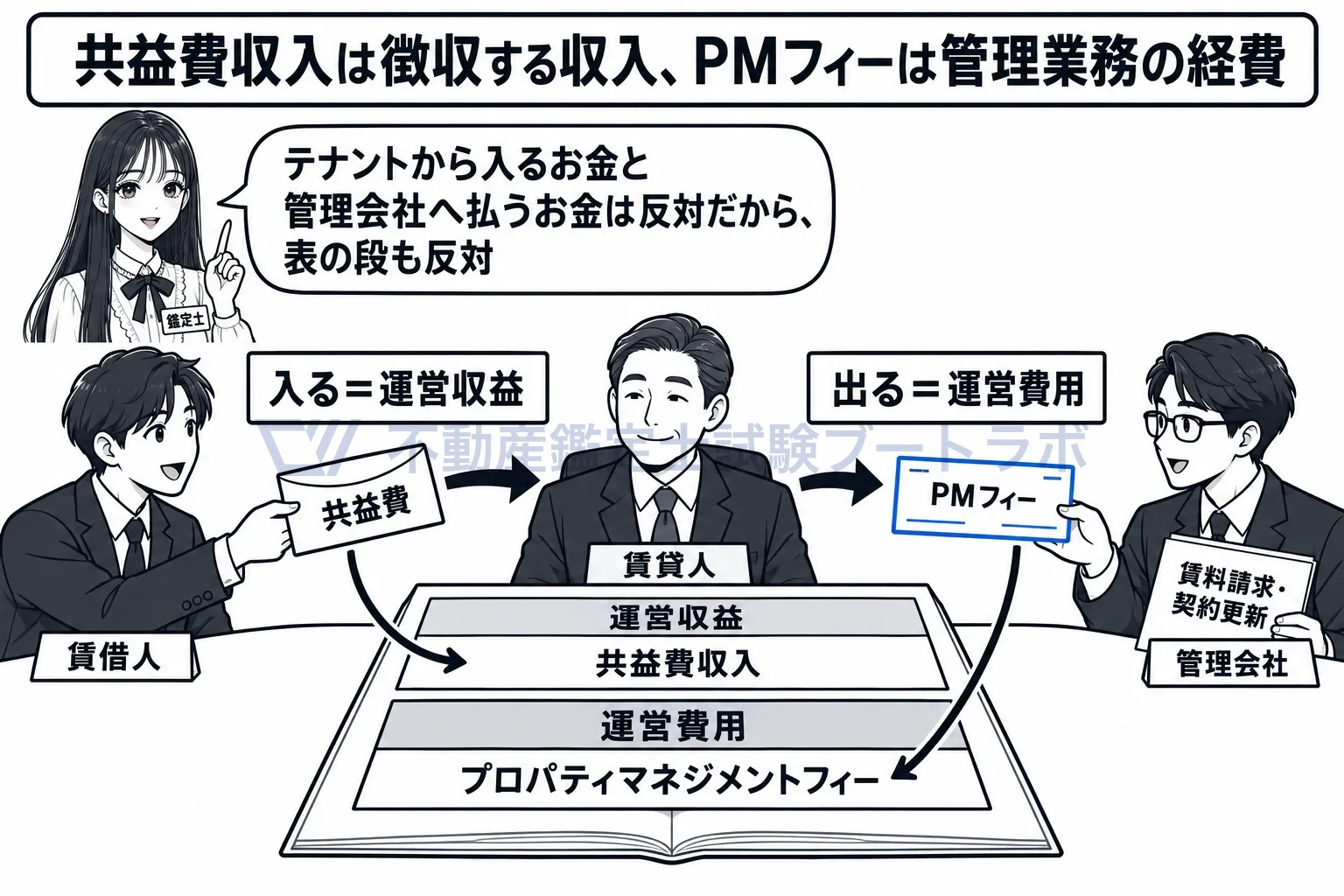 共益費収入の図解：テナントから入る共益費は運営収益、管理会社へ払う報酬は運営費用。