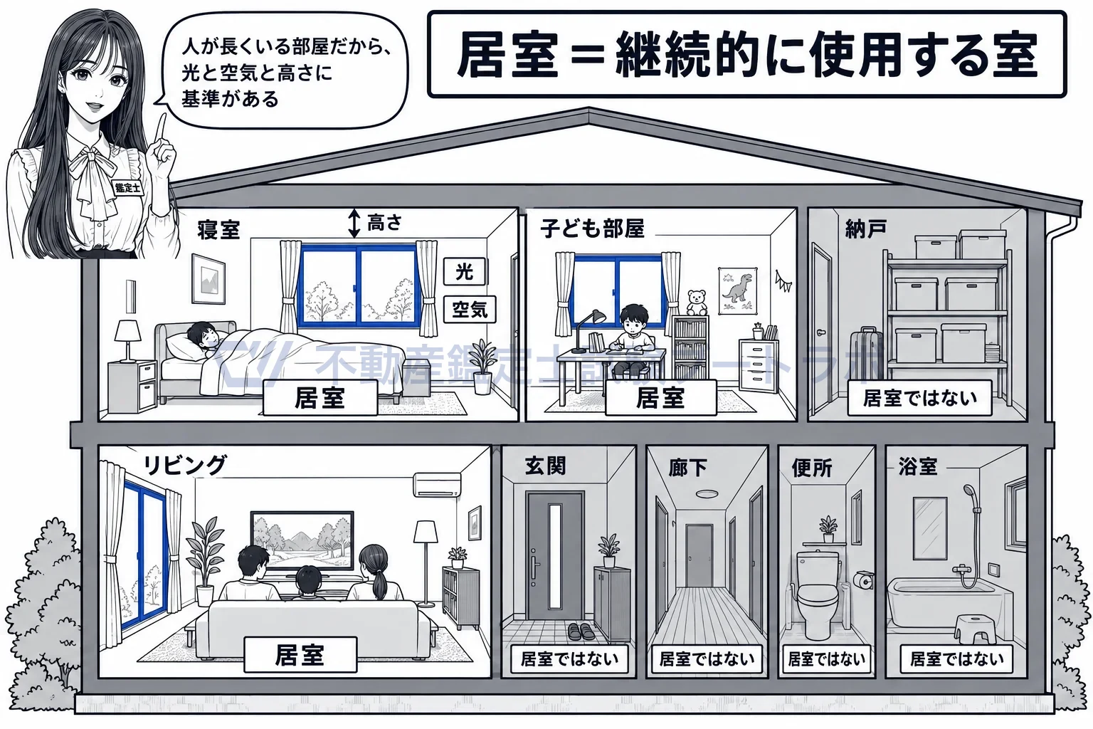居室の図解：人が長くいる部屋だから、光と空気と天井の高さに基準がある。