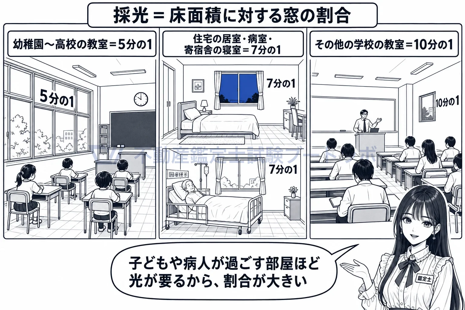 居室の図解：教室は5分の1、住宅の居室と病室は7分の1、大学の教室は10分の1。