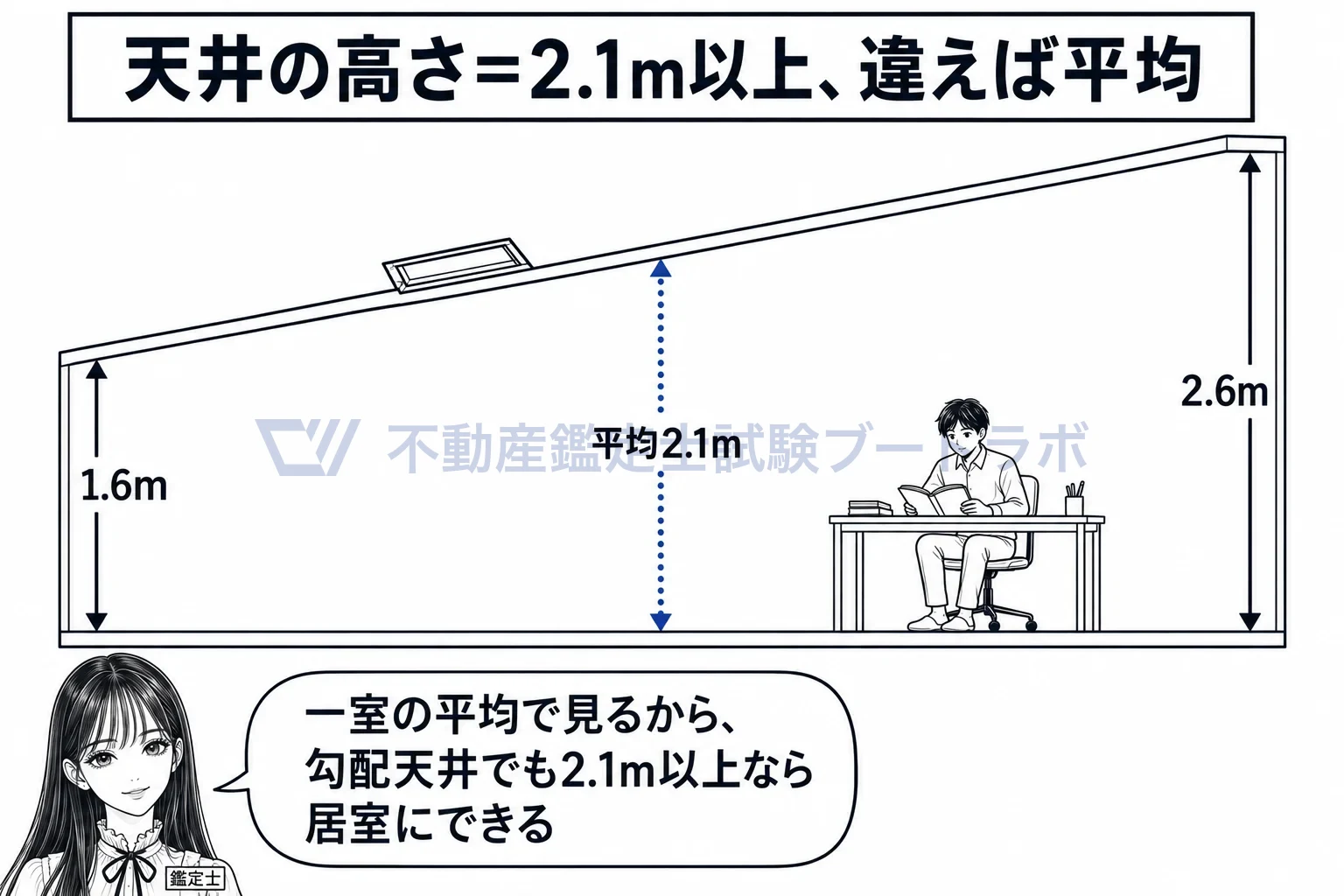 居室の図解：勾配天井は、いちばん低いところではなく平均の高さで見る。