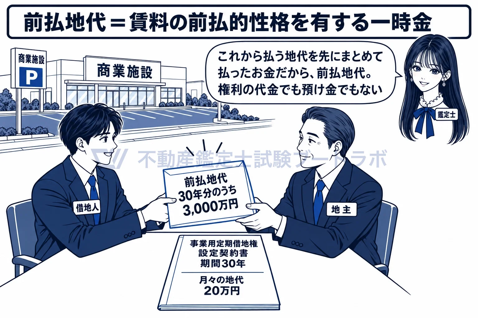 前払地代の図解：これから払う地代を、契約のときに先にまとめて払う。