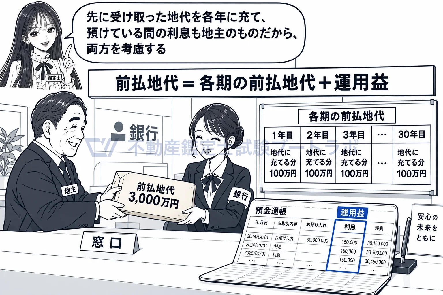 前払地代の図解：先に受け取った地代を各年に充て、預けている間の運用益も足す。