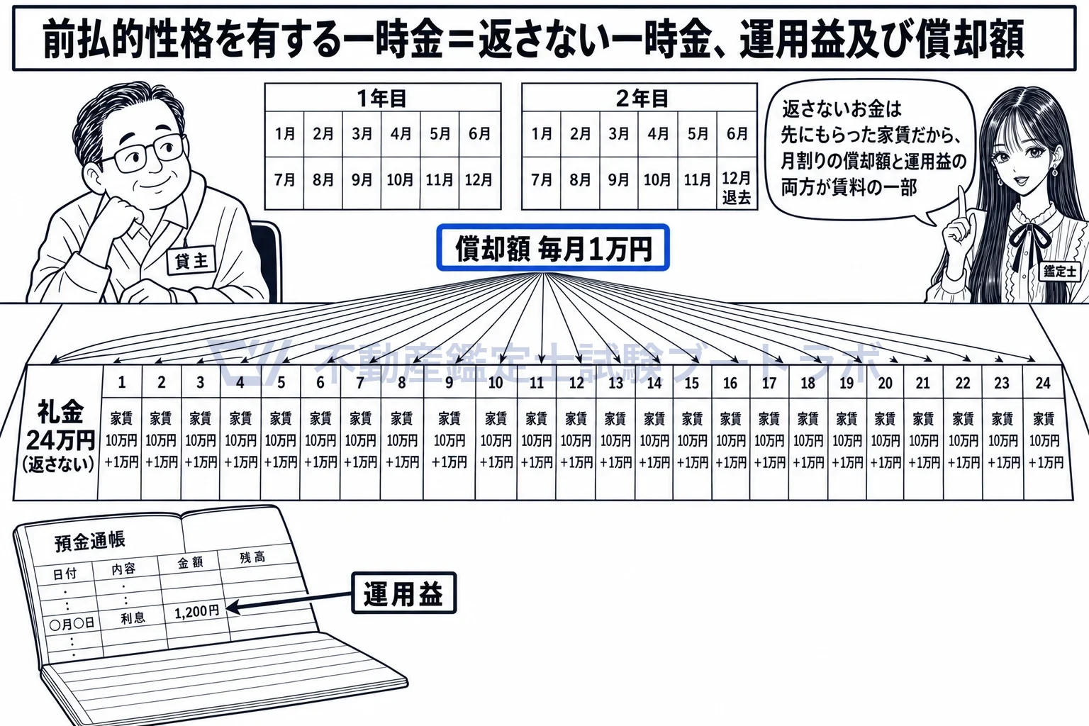 賃料の前払的性格を有する一時金の図解：礼金は先にもらった家賃。月割りの償却額と、手元にある間の運用益が賃料になる。