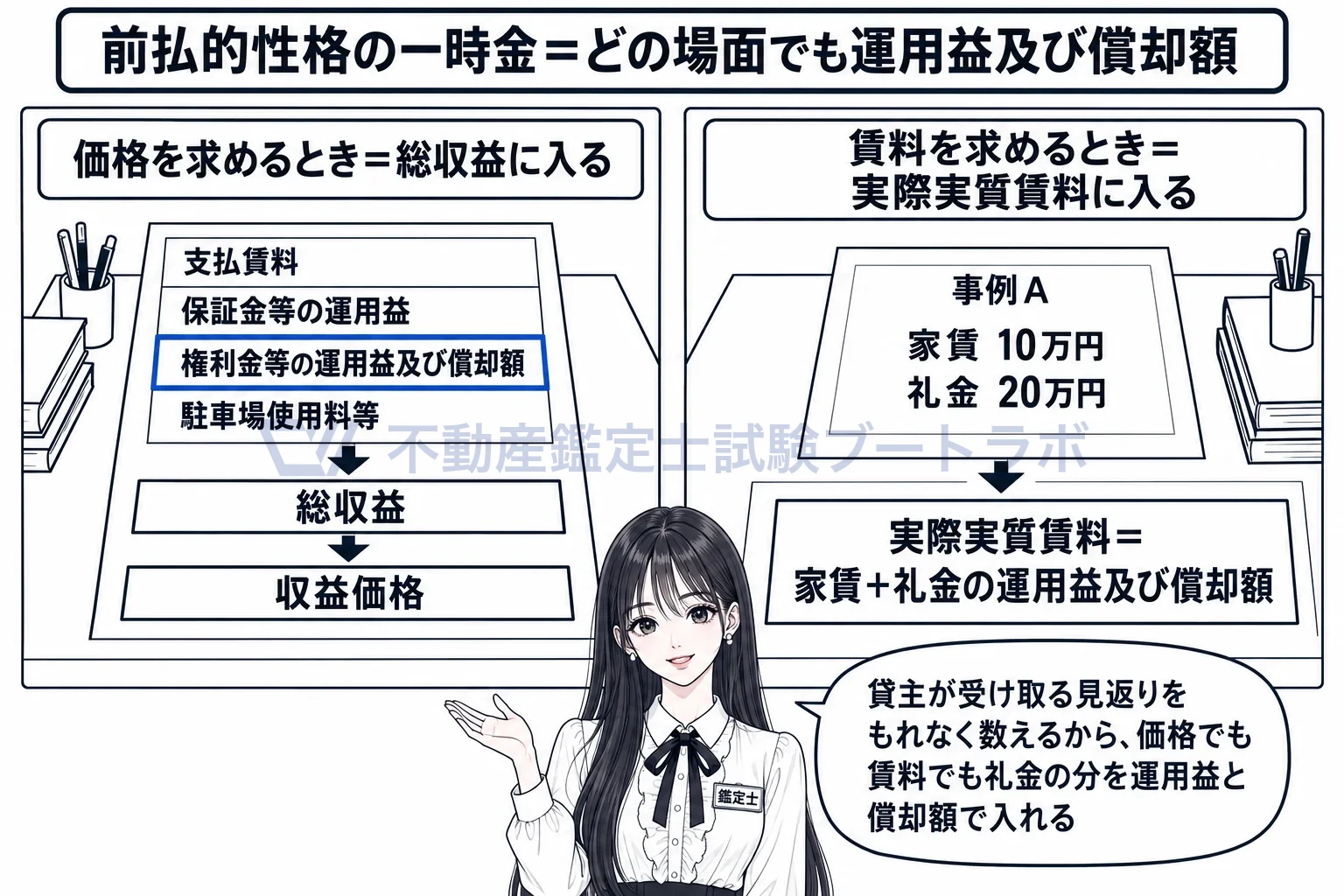 賃料の前払的性格を有する一時金の図解：価格を求めるときも賃料を求めるときも、礼金の分は運用益と償却額で数える。