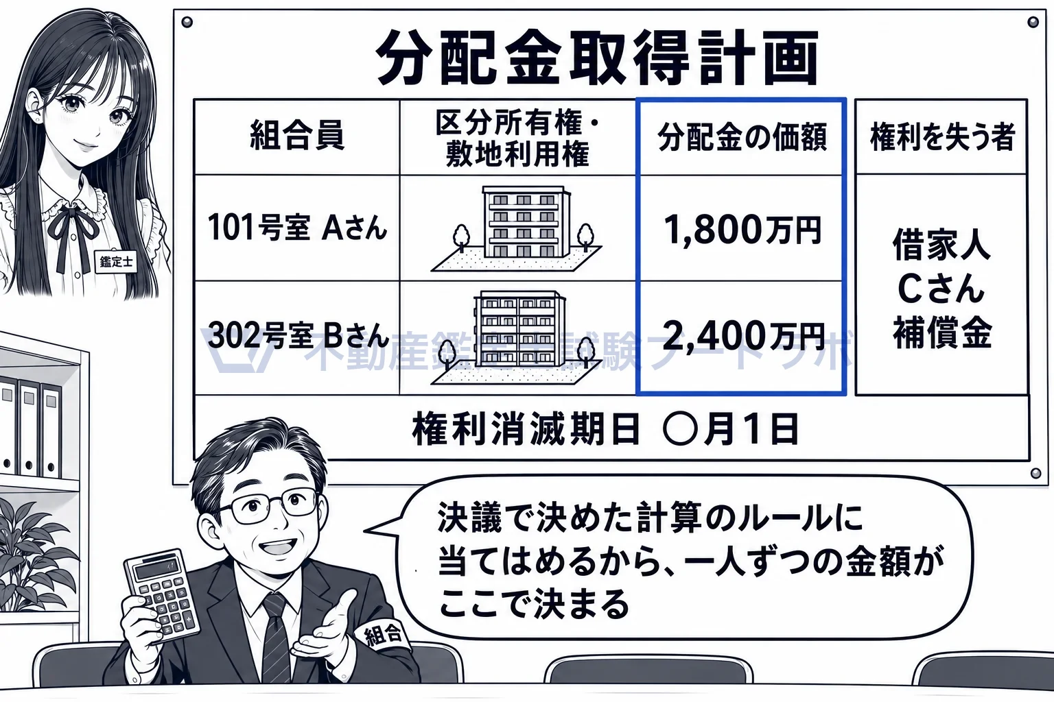 分配金取得計画の図解:売却代金を誰にいくら分け、いつ権利を消すかを一人ずつ書く。