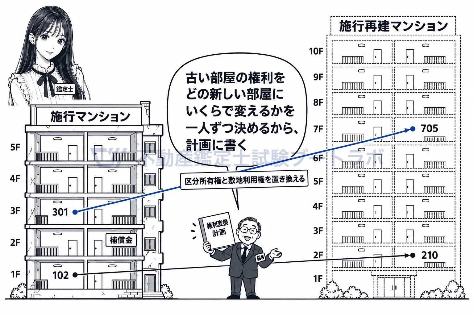 権利変換計画の図解:古い部屋の権利を新しい部屋の権利へ、一人ずつ対応させる。